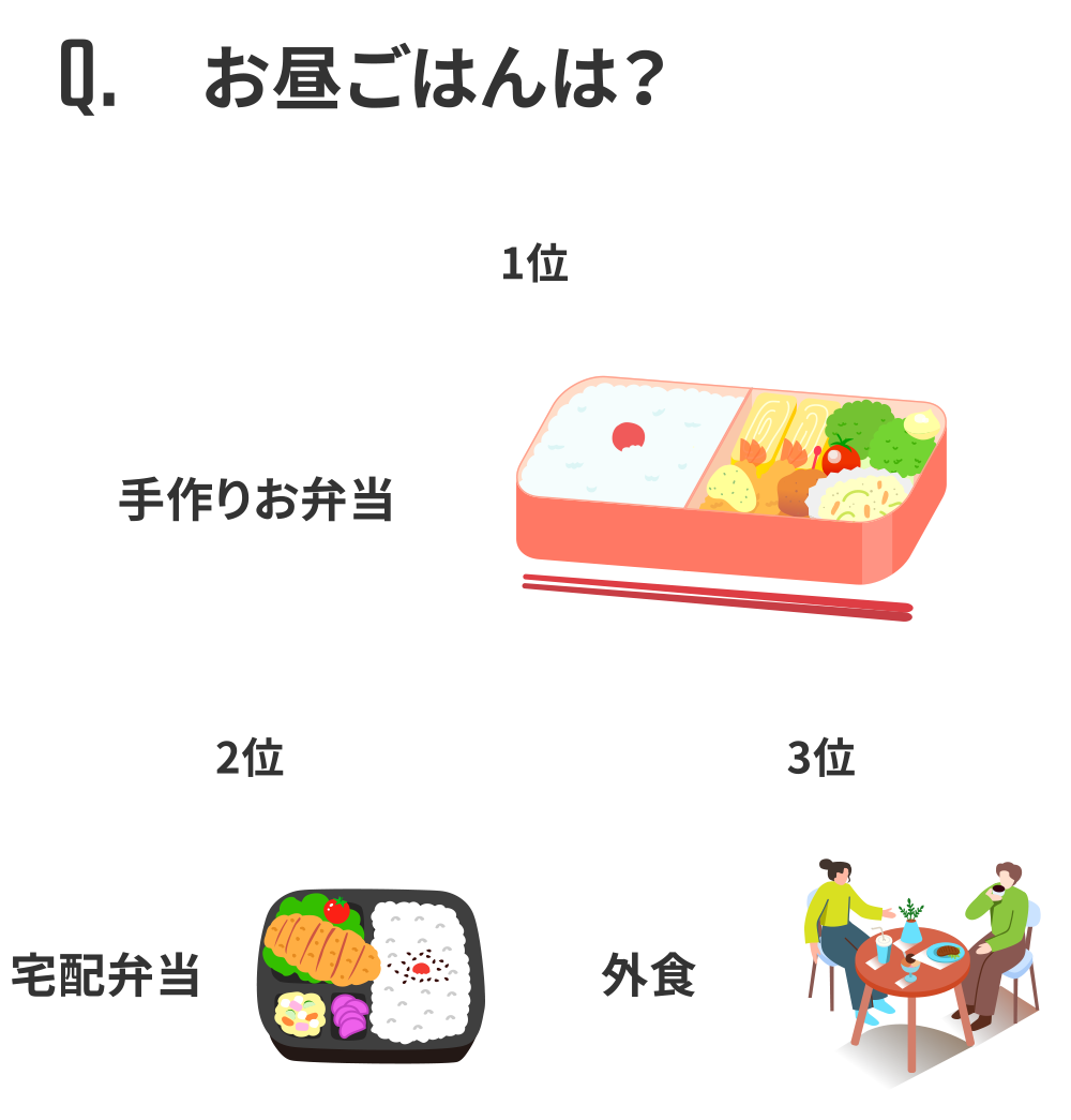 お昼ごはんは？